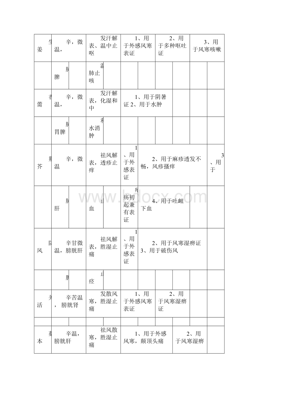 中药学表格 强烈推荐不看后悔.docx_第2页