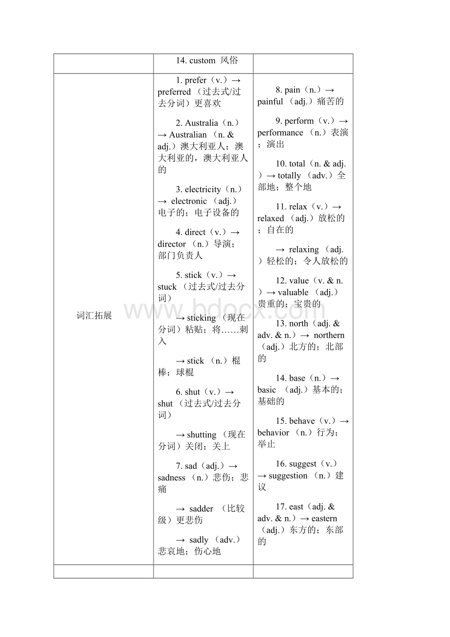 届中考英语复习第一篇语言基础知识第19课九年级Units910基础知识.docx_第2页