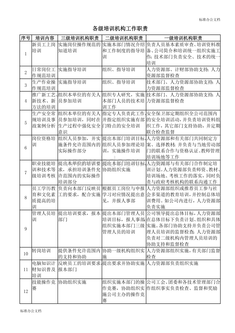 各级培训机构工作职责.doc_第1页