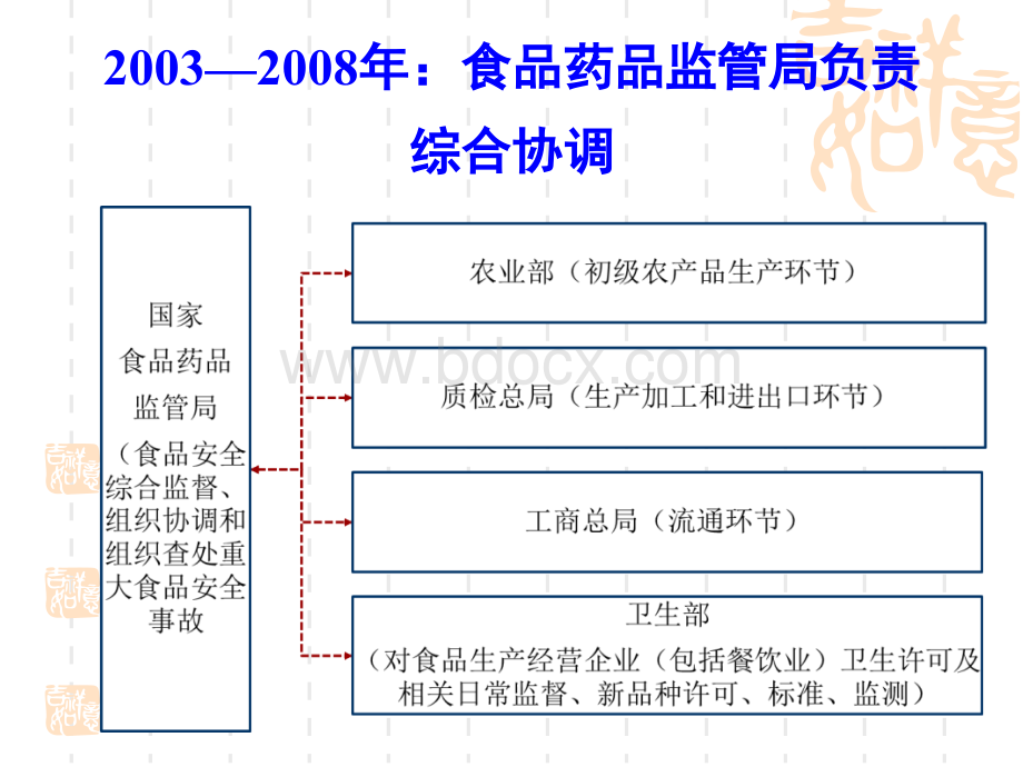 中国的食品安全监管体系与模式.ppt_第3页