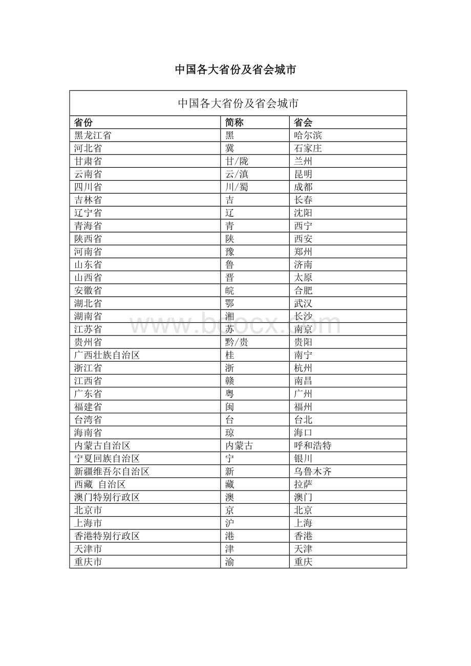 中国各大省份及省会城市Word文档下载推荐.doc