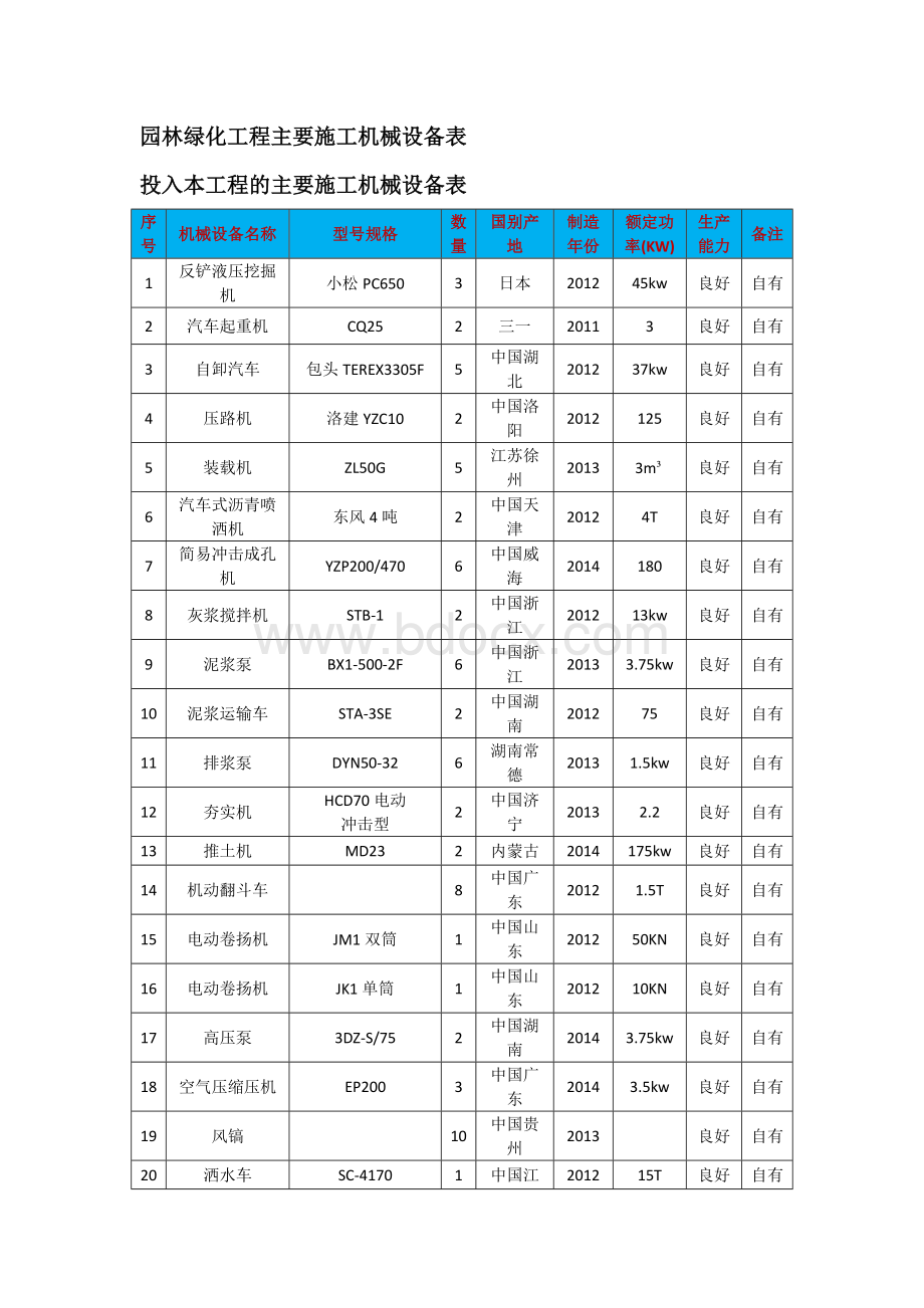 园林绿化工程主要施工机械设备表.docx_第1页