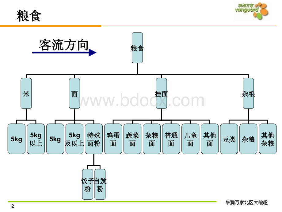 华润万家=杂货部粮调干杂展示原则PPT格式课件下载.ppt_第2页