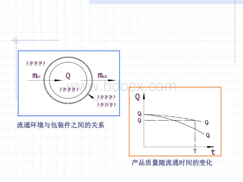 包装产品的质量变化与控制2.ppt_第3页