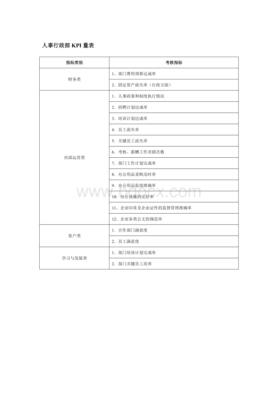 人事行政部KPI量表.doc