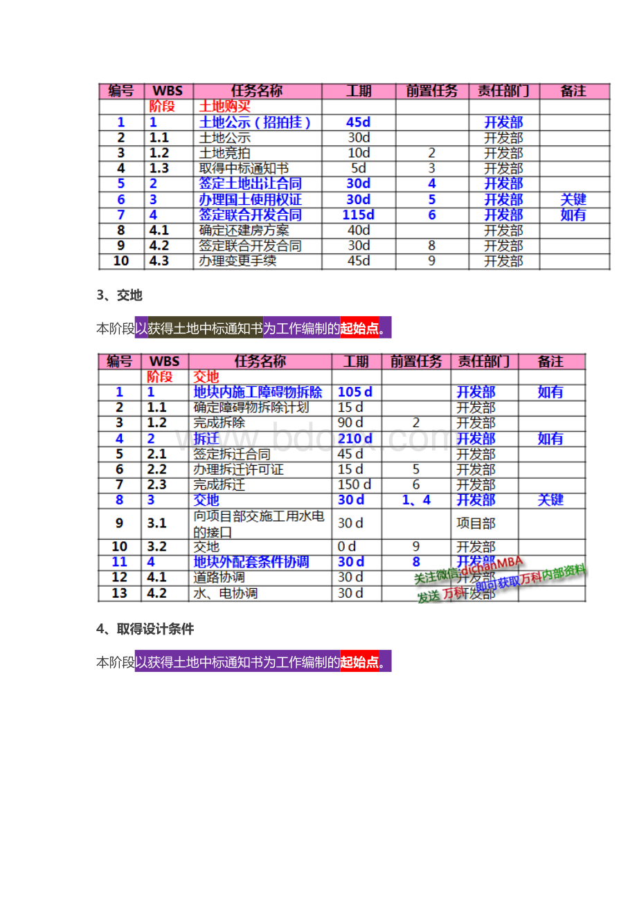 龙湖恒大万科三巨头标准工序与工期从拿地到交付最全.doc_第2页