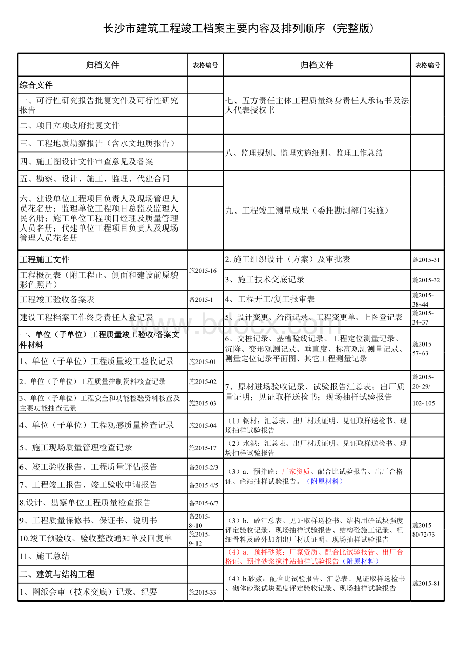 长沙市建筑工程竣工档案主要内容及排列顺序(完整版)(讨论稿)表格文件下载.xls_第1页