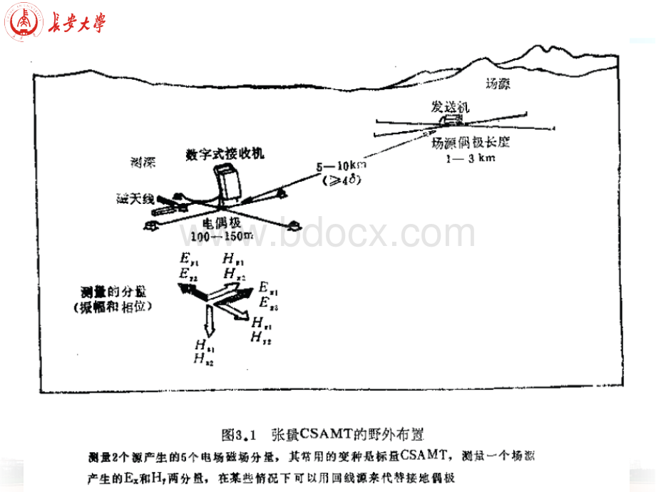 CSAMT野外勘探设计和野外工作.ppt_第3页