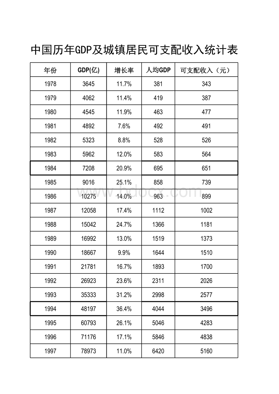 中国历年GDP与城镇居民人均可支配收入统计表.xls