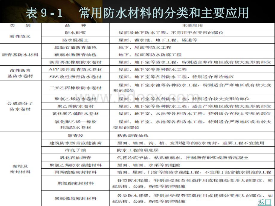 9.防水材料.ppt_第3页