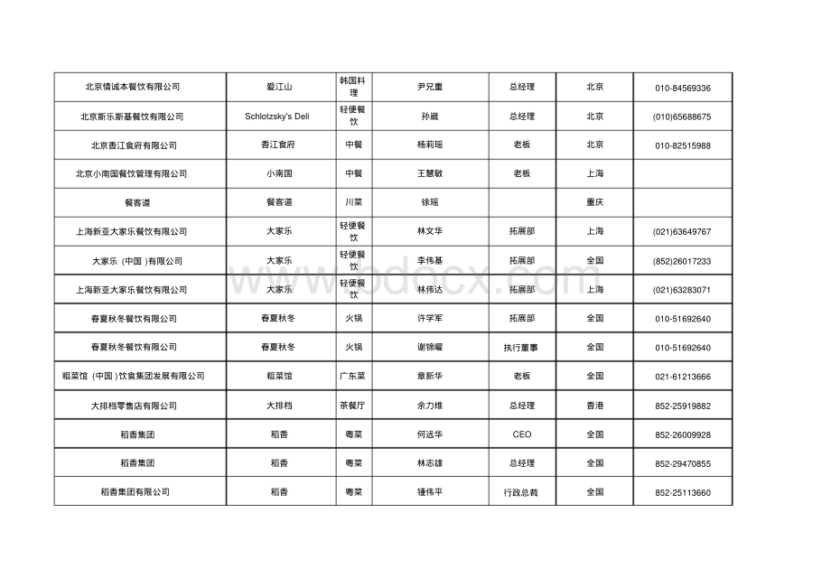 大型餐饮连锁集团商家名录.pdf_第2页