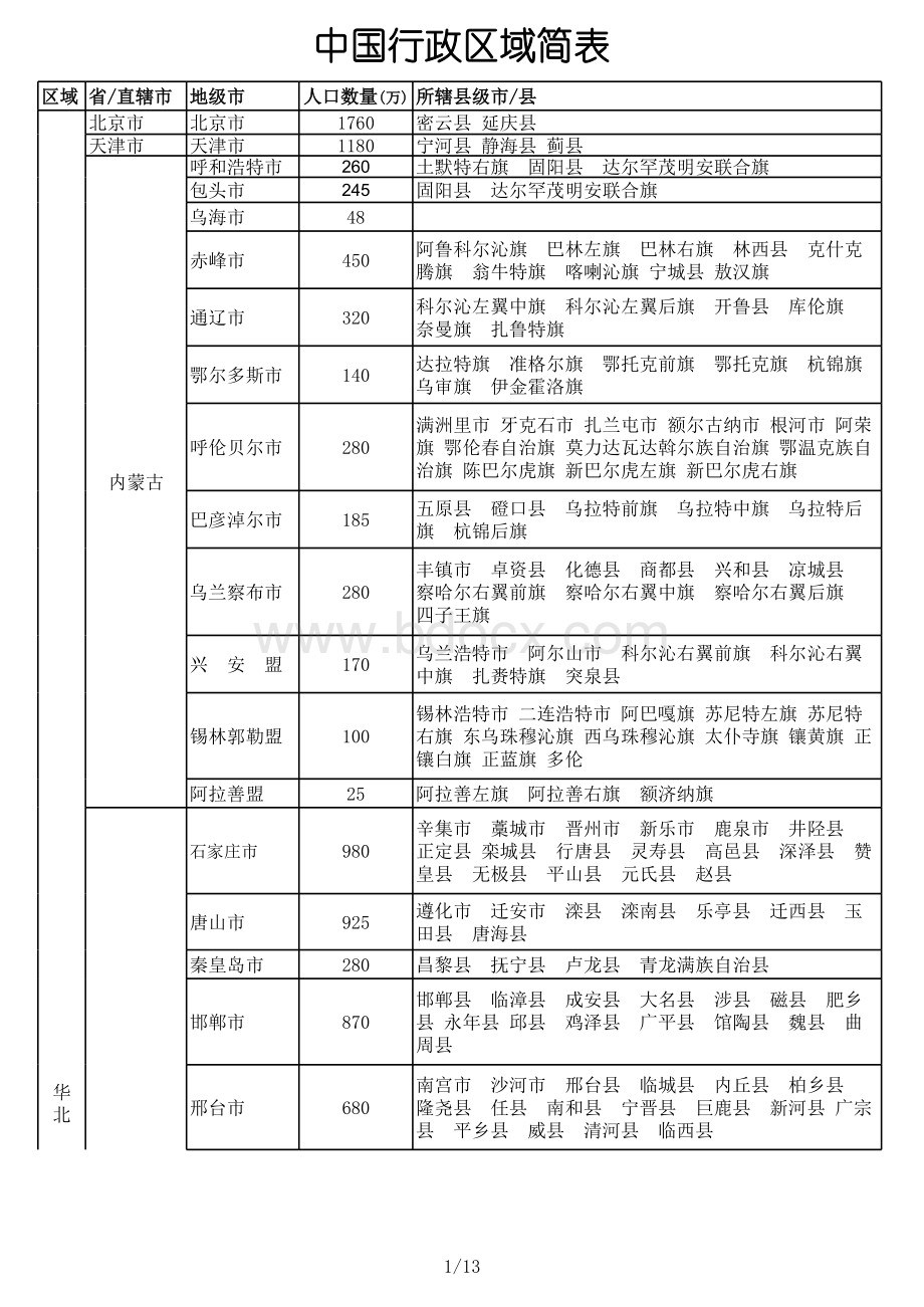 中国行政区域划分表表格文件下载.xls_第1页