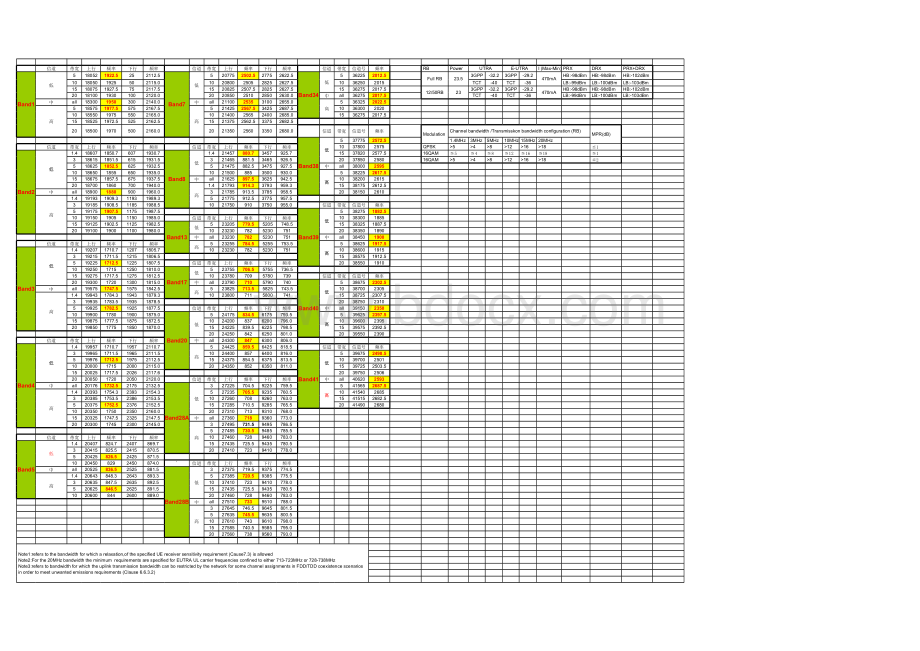 Band-频率-信道list表格文件下载.xls_第1页