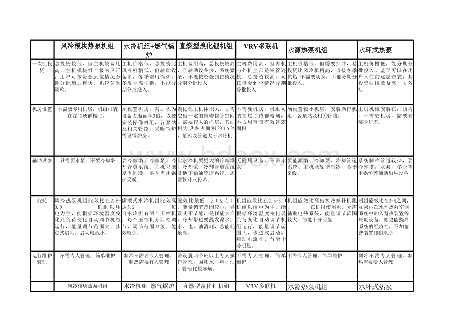 几种中央空调系统优缺点比较表格文件下载.xls