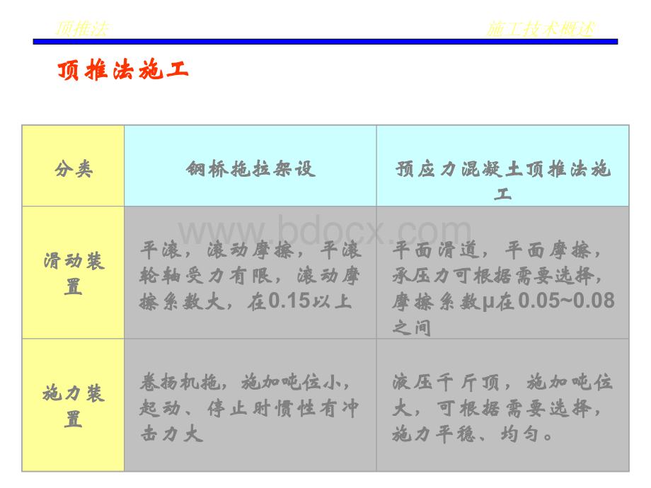 顶推法施工技术.ppt_第3页