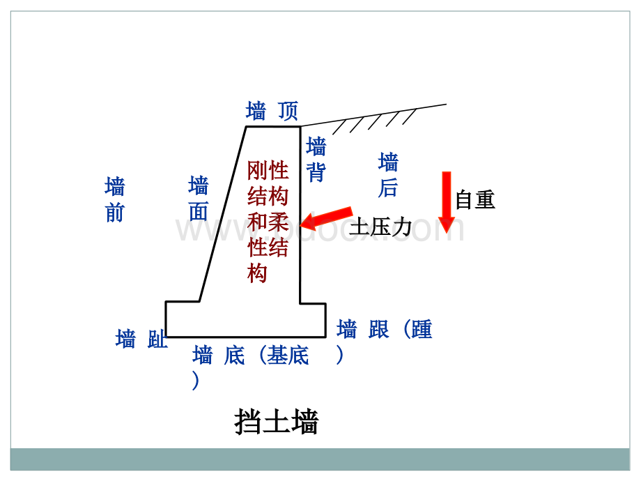 土压力种类及静止土压力.ppt_第3页