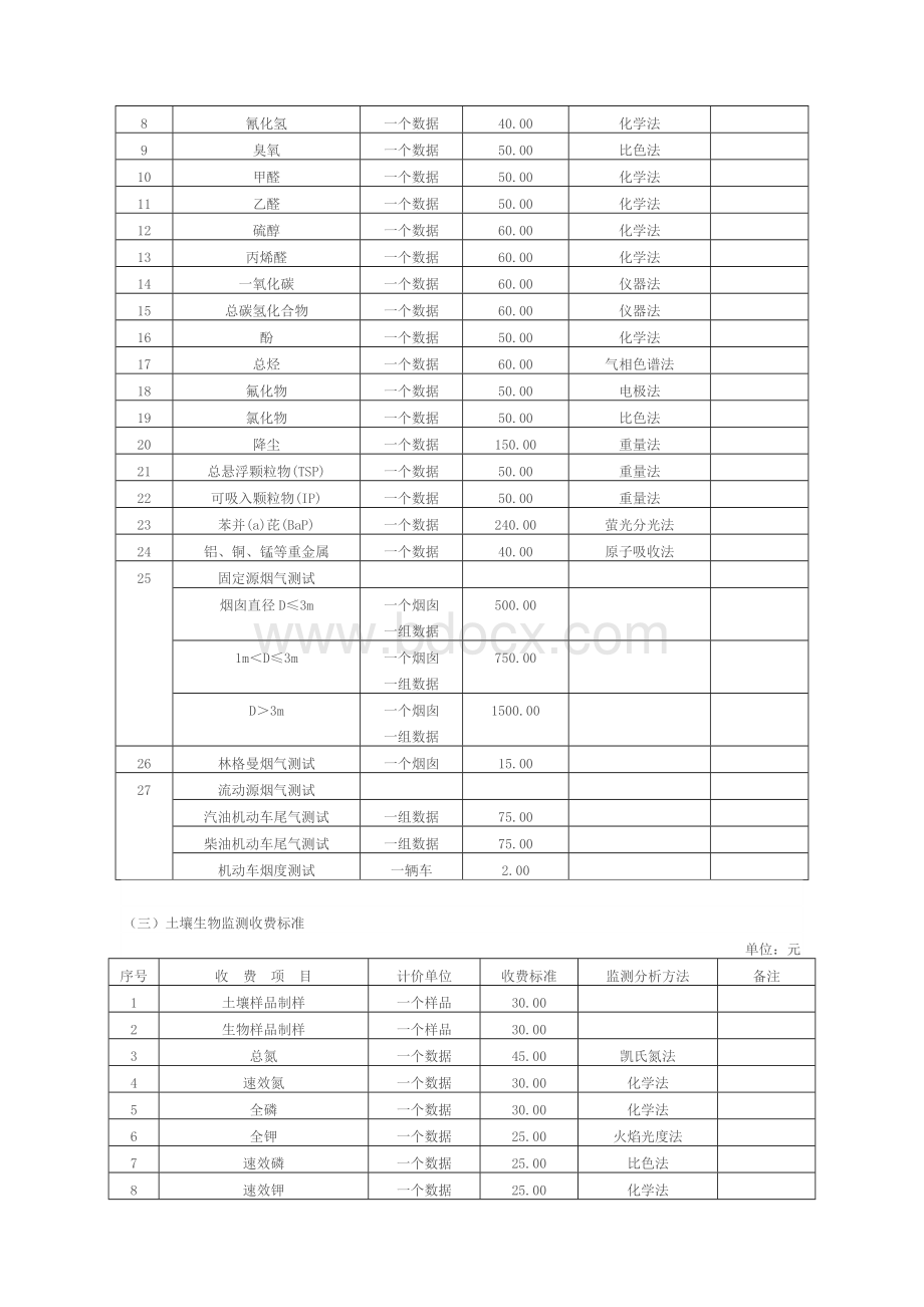 云南省环保系统行政事业性收费项目及标准省物价局、省财政厅[1995]云价费发第264号.doc_第3页