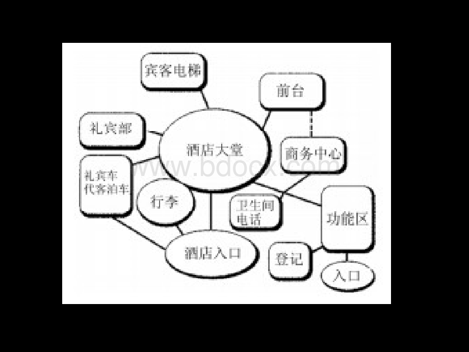 国际五星级酒店(大堂、全日餐厅、中餐厅、宴会厅、特色餐厅、康体部、娱乐区)流线图.ppt_第2页