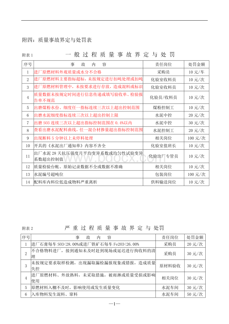 附四：质量事故界定与处罚表.doc