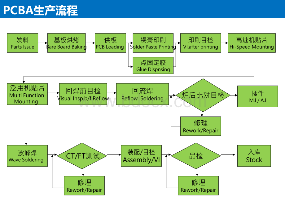 PCBA生产流程介绍-20171031.pptx_第3页