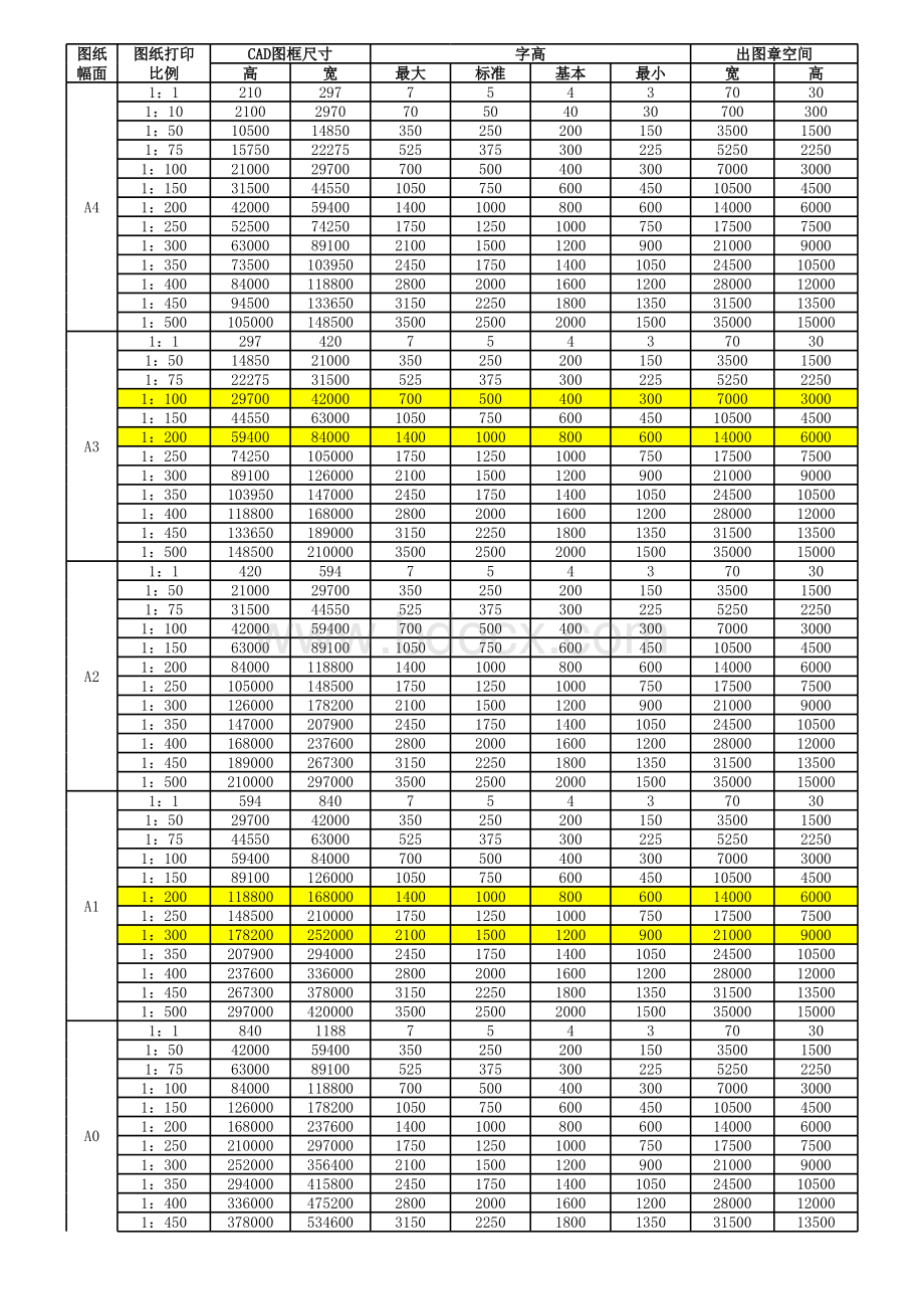 CAD图框字高对应表表格文件下载.xls_第3页