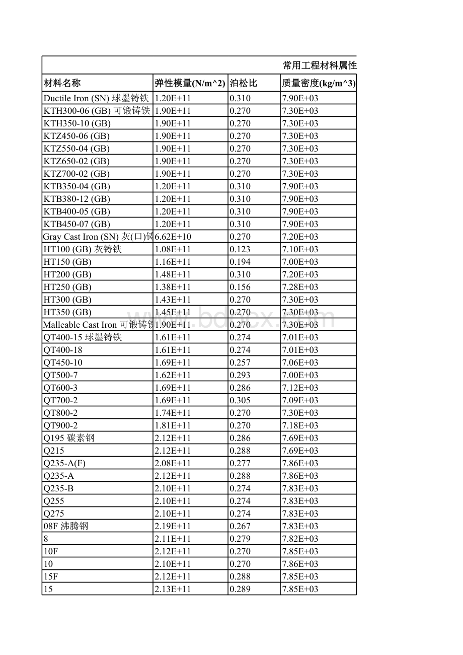 ANSYS分析用的材料属性表.xls