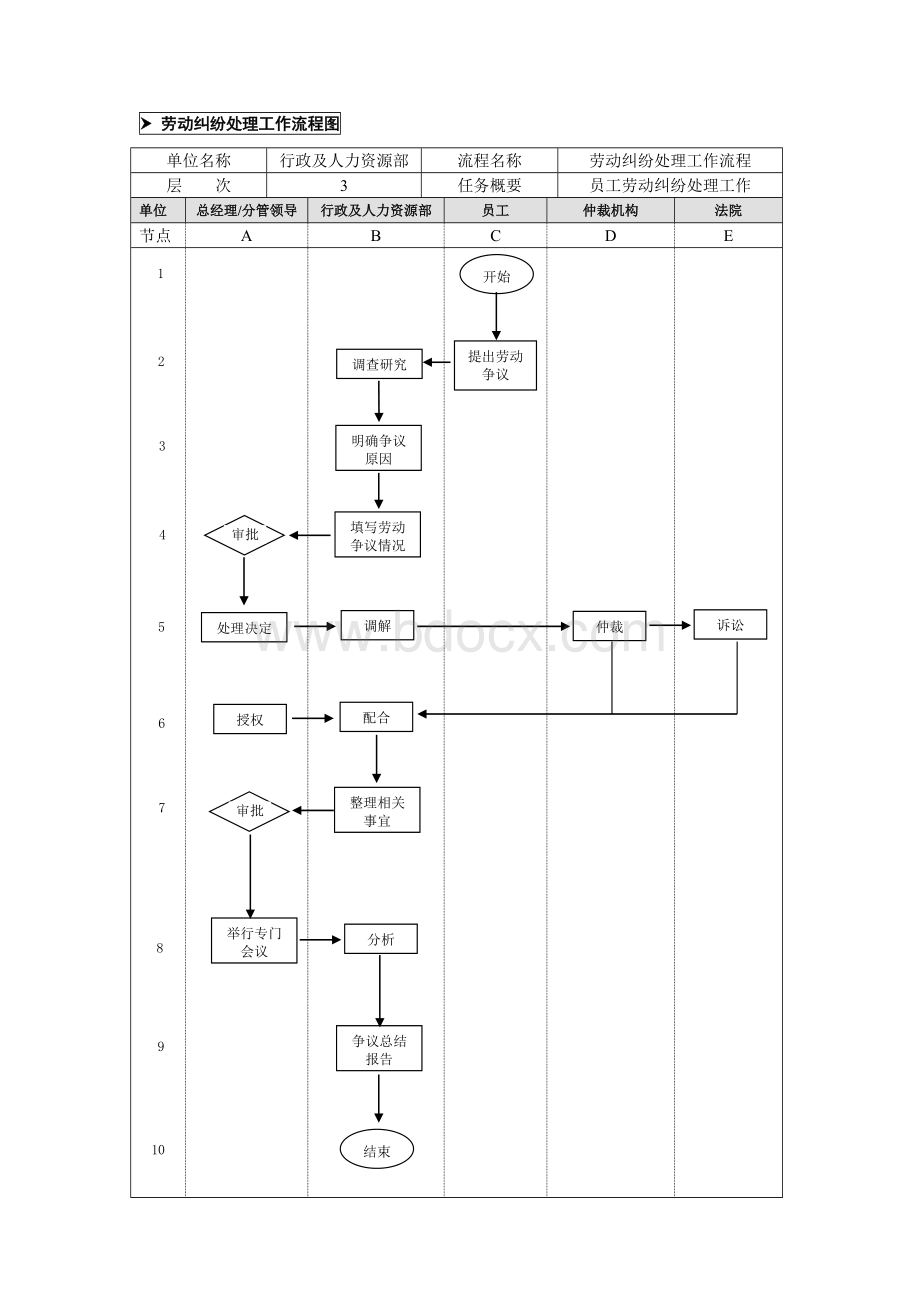 12-劳动纠纷处理业务流程(第九章)9474958510Word格式文档下载.doc_第1页