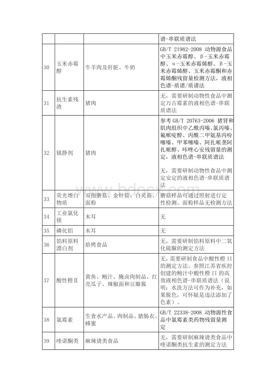 151种非法食品添加物黑名单.doc_第3页