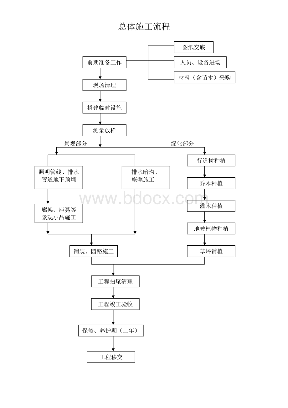 园林绿化总体施工流程、关键工程施工工艺Word格式.doc