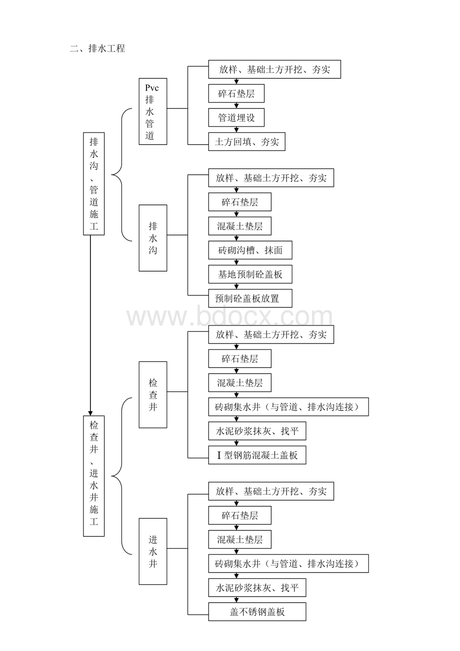 园林绿化总体施工流程、关键工程施工工艺Word格式.doc_第3页