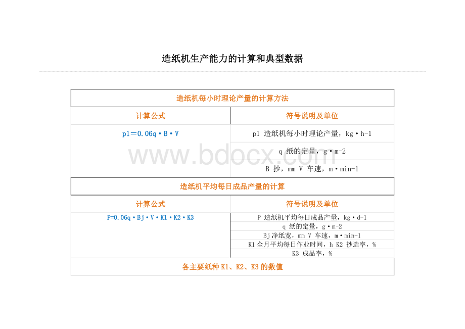 011造纸机生产能力的计算和典型数据Word格式.docx