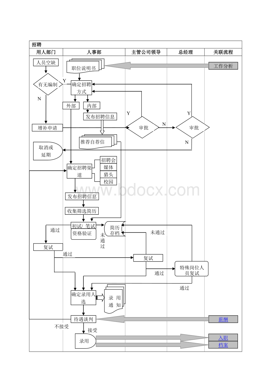 人事工作流程图(HR)Word文档格式.doc_第2页