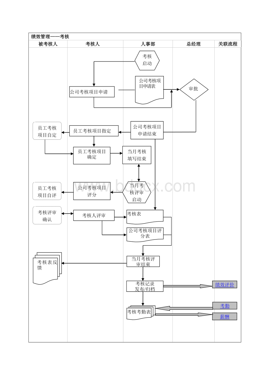 人事工作流程图(HR)Word文档格式.doc_第3页