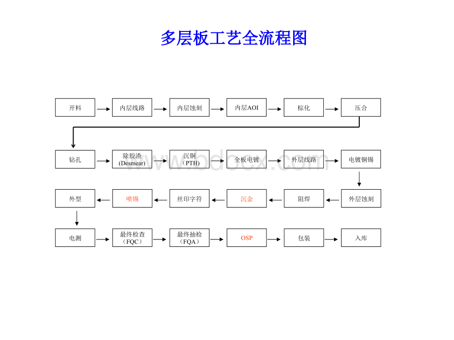 PCB工艺流程简介PPT文档格式.ppt_第3页