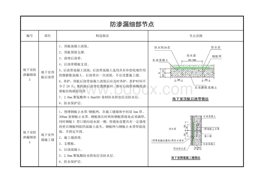 防渗漏细部节点.docx_第2页