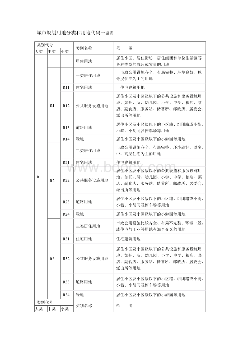 城市规划用地分类和用地代码一览表.doc