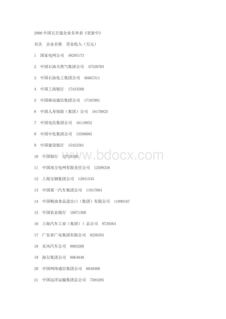 中国五百强企业名单表Word文档格式.doc