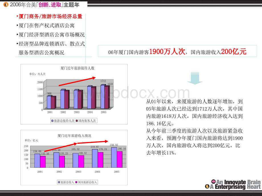 厦门产权式酒店公寓市场调研分析PPT文档格式.ppt_第2页