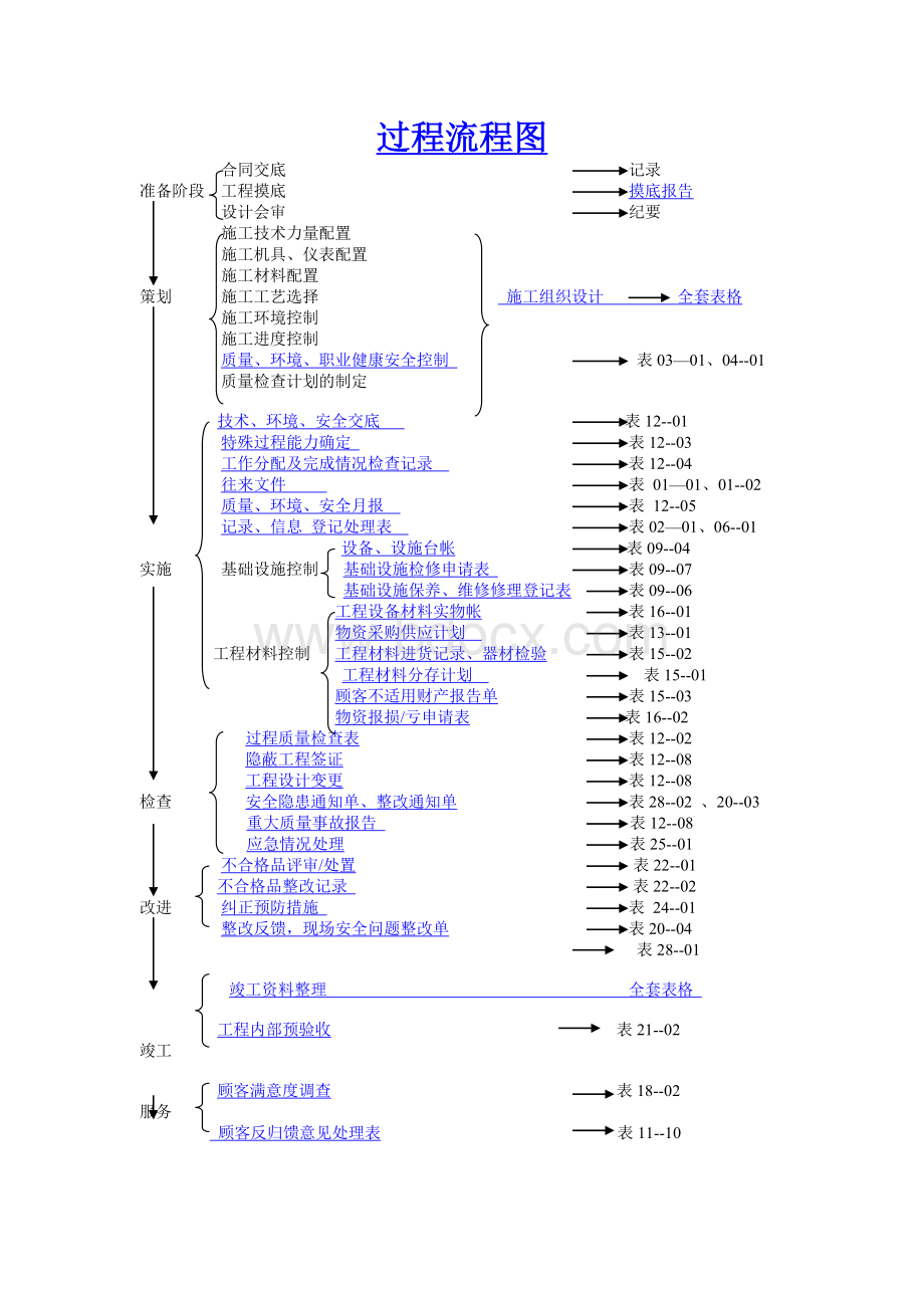 项目管理流程工程项目管理过程流程图Word文件下载.doc_第1页