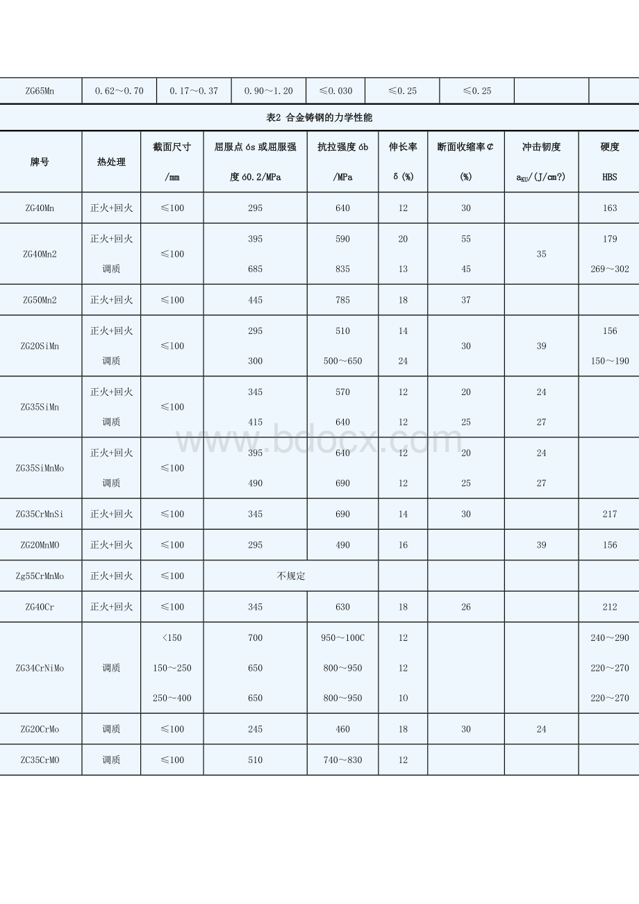 合金钢铸件(JBZQ4297-1986).doc_第2页