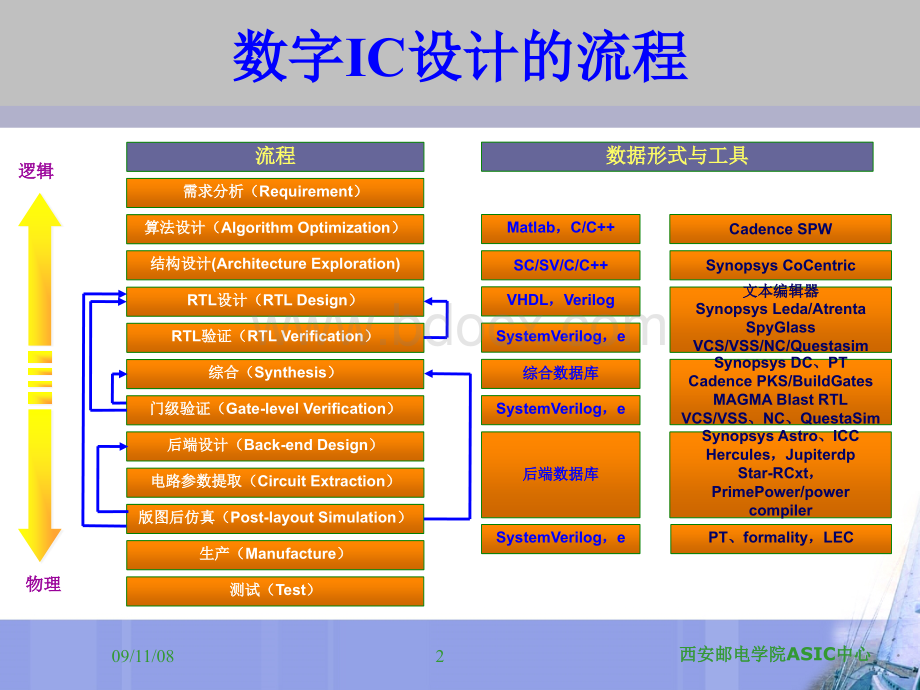 IC设计流程.ppt_第2页