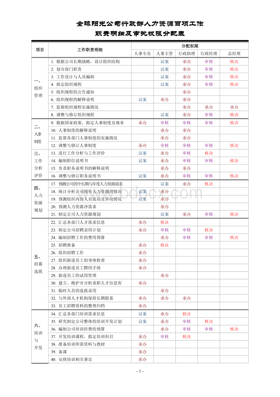 人力资源百项工作Word格式文档下载.doc_第1页