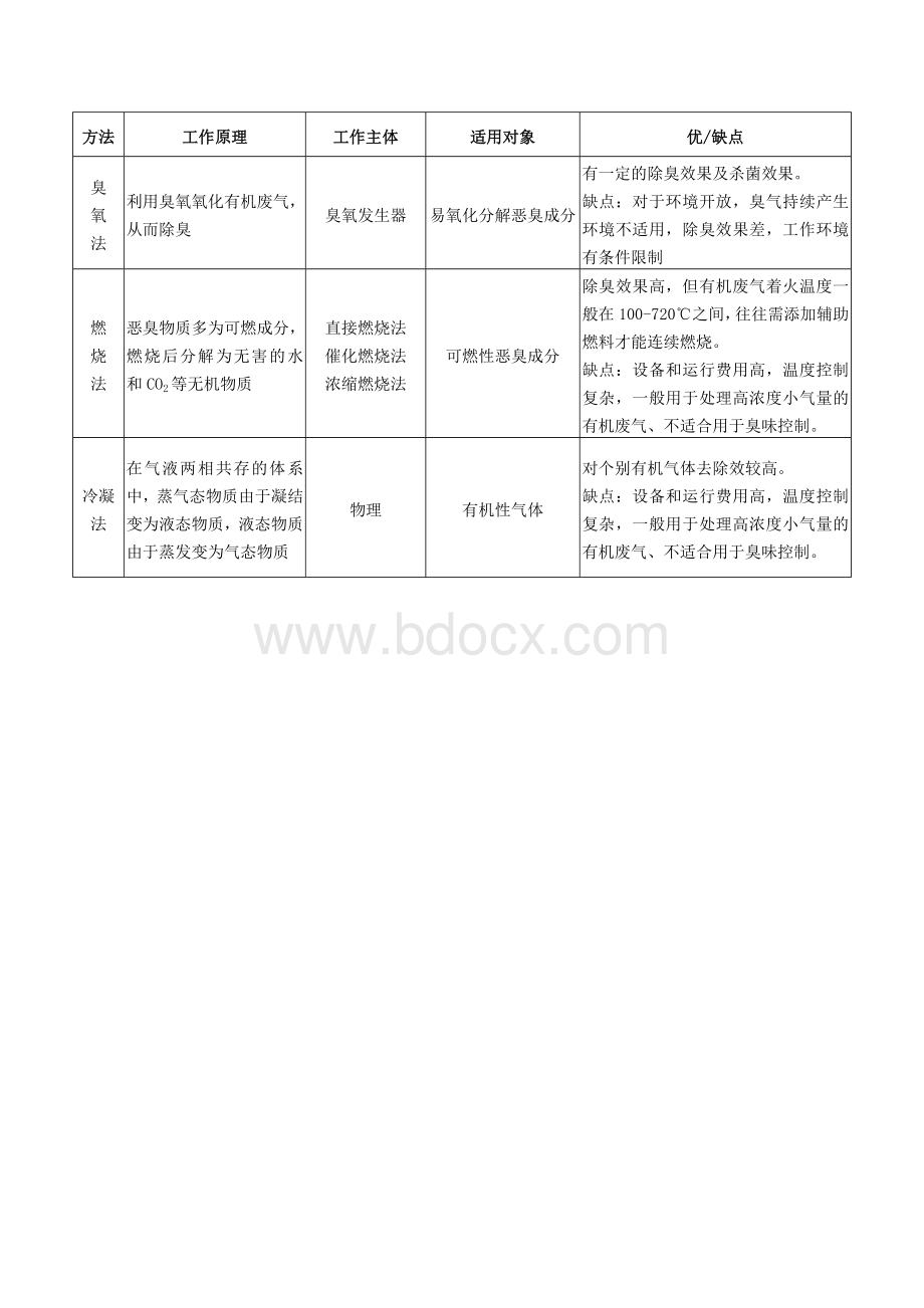 各种废气处理工艺对比.docx_第2页