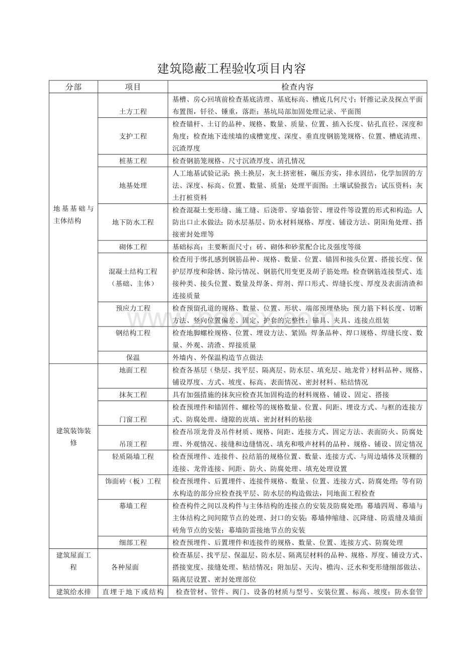 隐蔽工程验收项目内容.doc