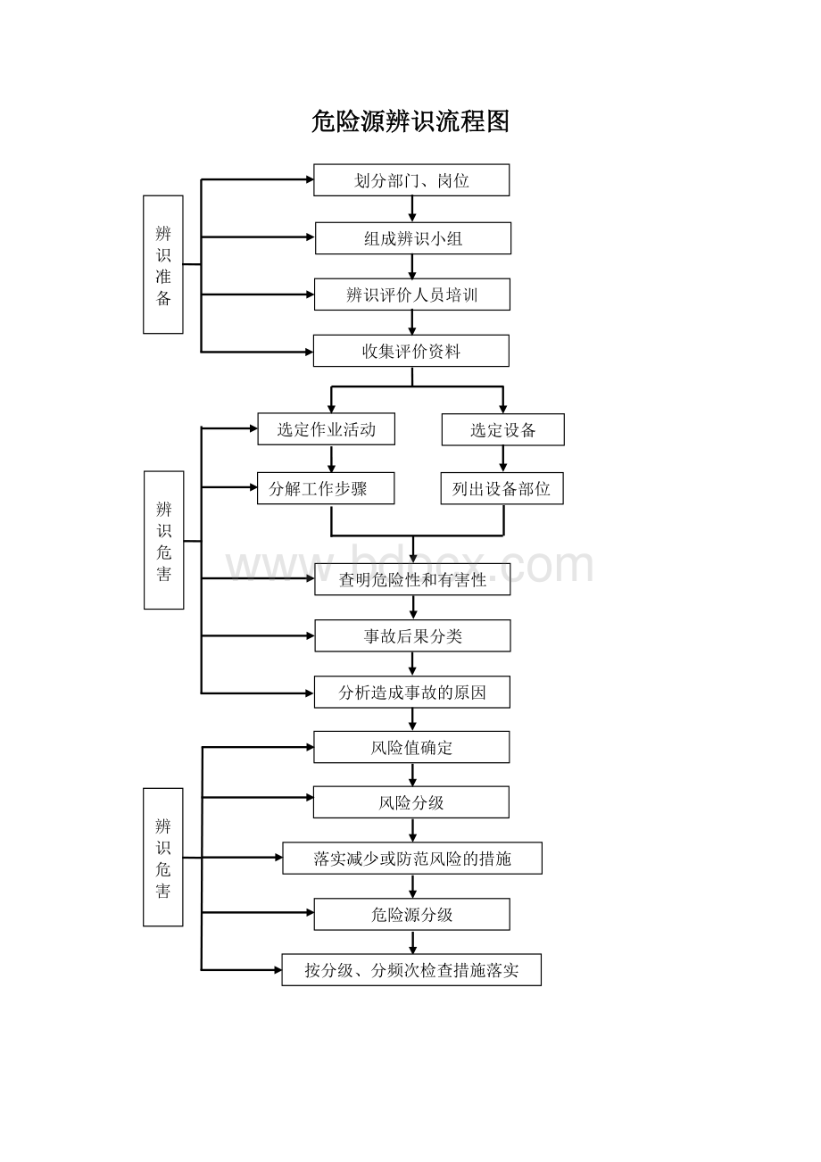 危险源辨识工作流程图.docx_第1页