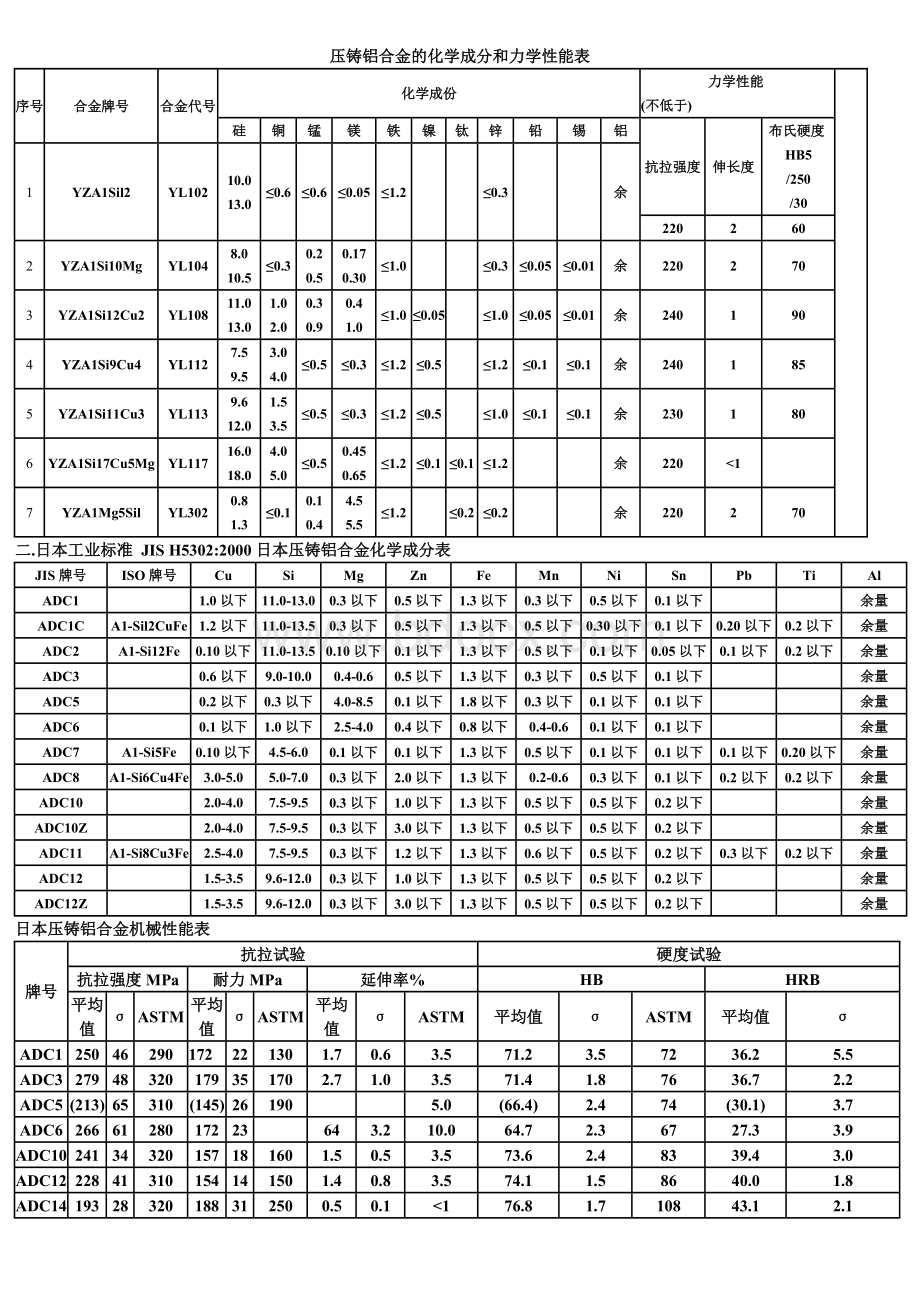 压铸铝合金的化学成分和力学性能表.doc