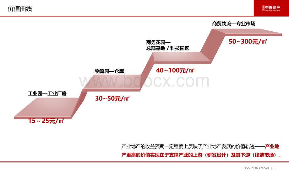 产业地产研究产业园区概述分析.pptx_第3页