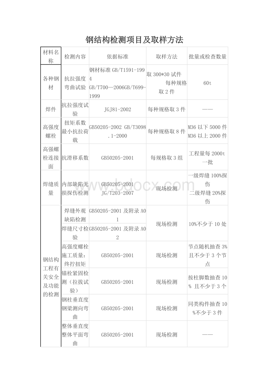 钢结构检测项目及取样方法文档格式.doc_第1页