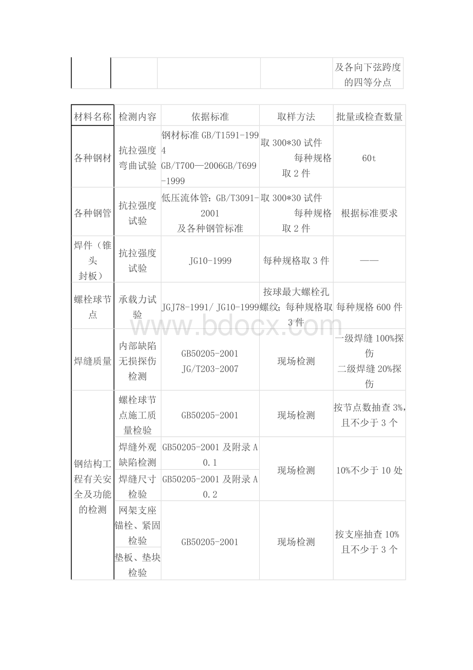 钢结构检测项目及取样方法文档格式.doc_第3页