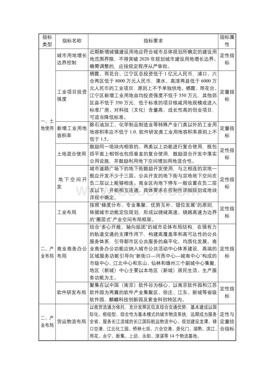 南京现代化城市规划导则指标体系一览表Word格式文档下载.doc